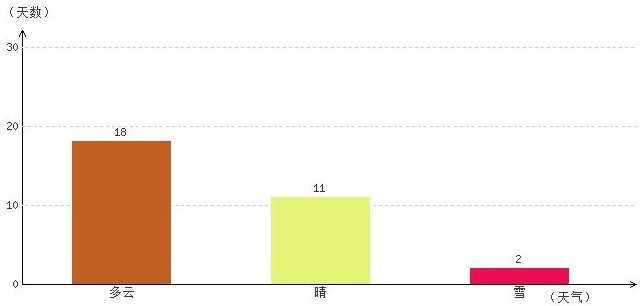阿里12月氣溫及晴雨表統計