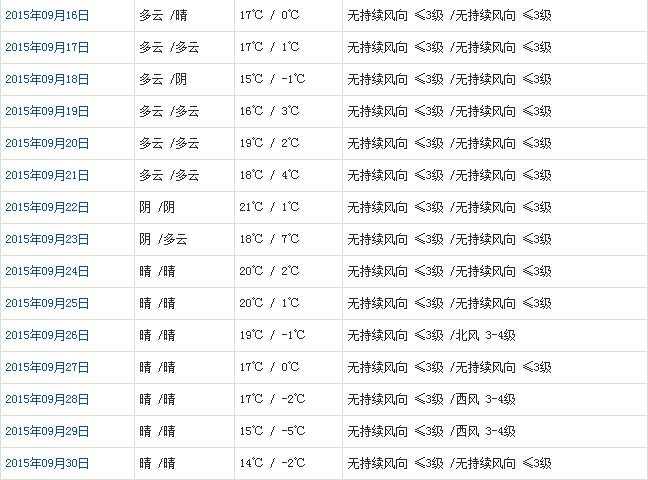 阿里9月天氣預報