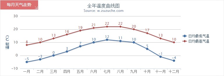 林芝全年氣溫趨勢圖