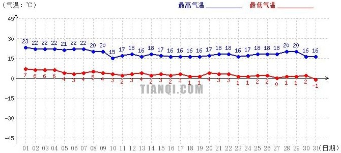 山南10月氣溫趨勢圖