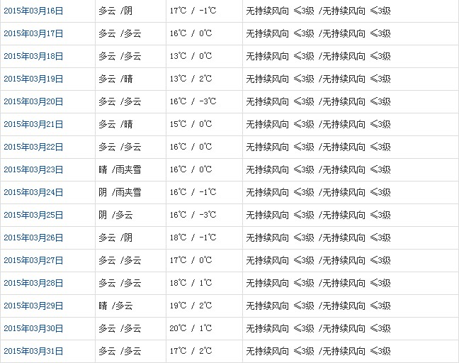 山南3月天氣預報
