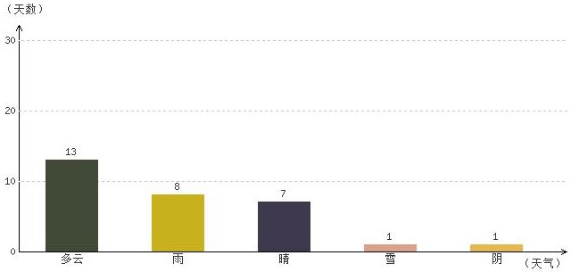 林芝11月氣溫及晴雨表統計