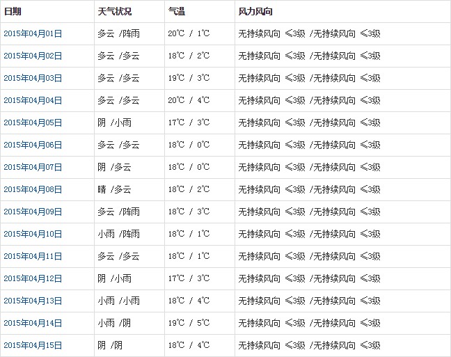 山南4月天氣預報