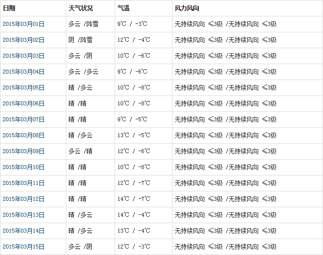 日喀則3月天氣預報