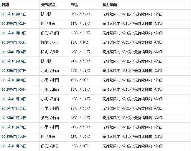 日喀則7月天氣預報