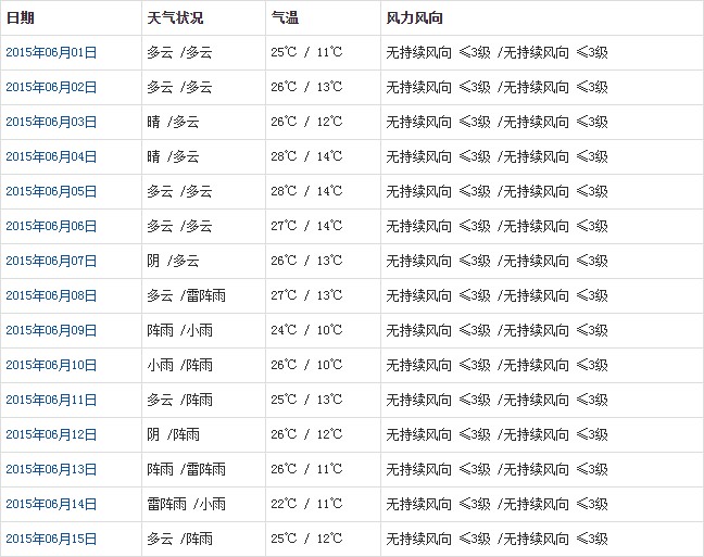 拉薩6月天氣預報