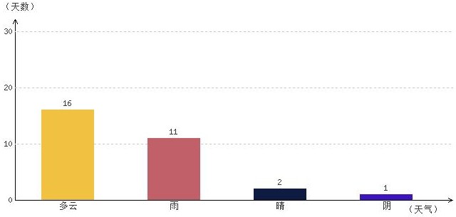 日喀則9月氣溫及晴雨表統(tǒng)計(jì)