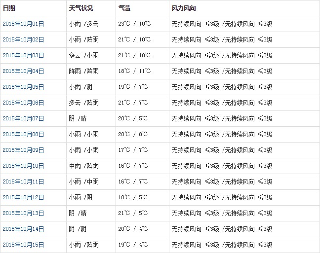 林芝10月天氣預(yù)報(bào)