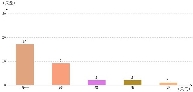 日喀則10月氣溫及晴雨表統計