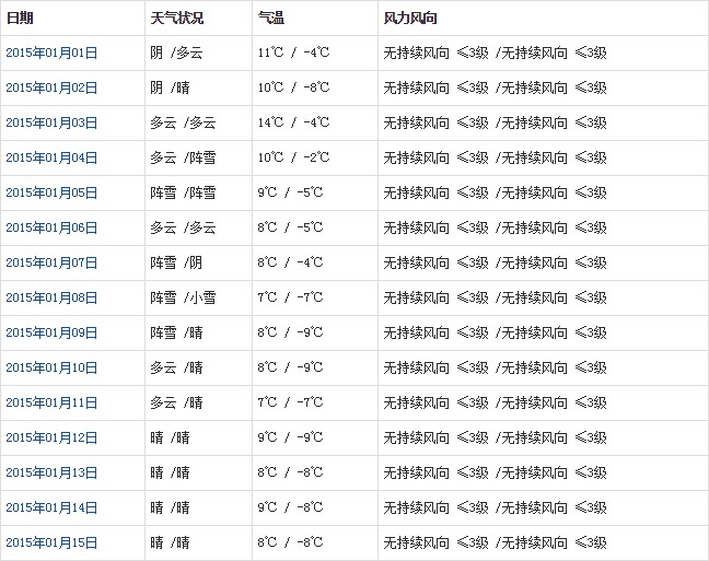 林芝1月天氣預報