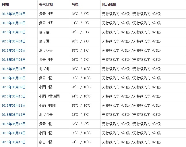 日喀則6月天氣預報