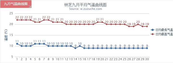 林芝9月氣溫趨勢圖