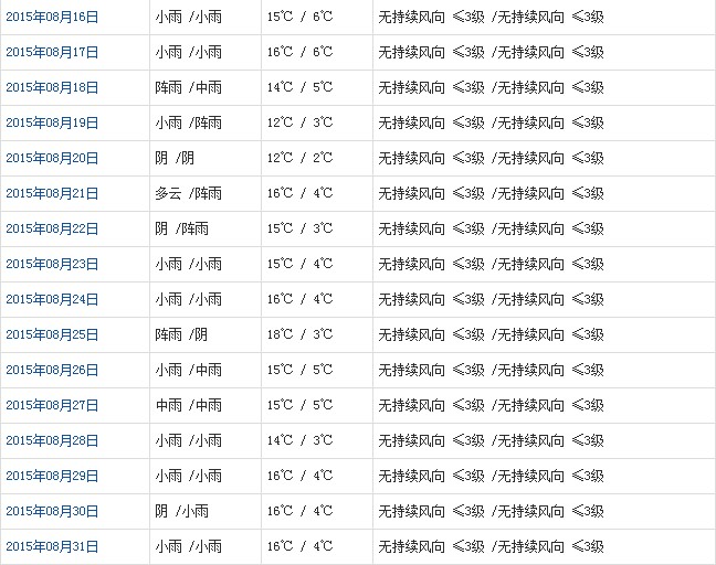 那曲8月天氣預報