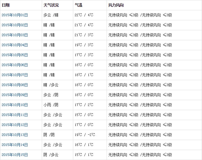 日喀則10月天氣預報