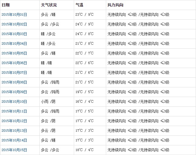 拉薩10月天氣預報