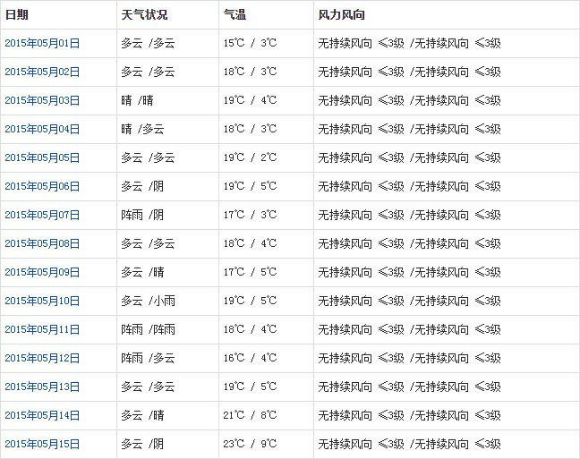 拉薩5月天氣預報