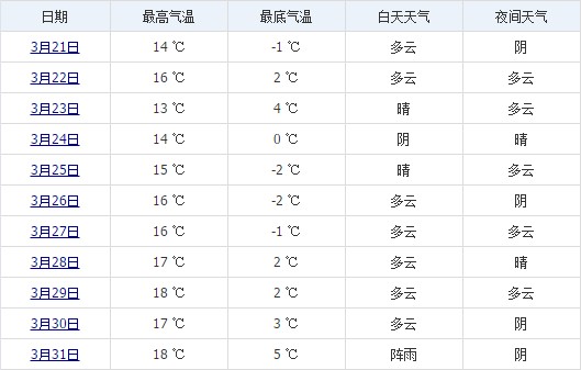 拉薩3月下旬天氣預報