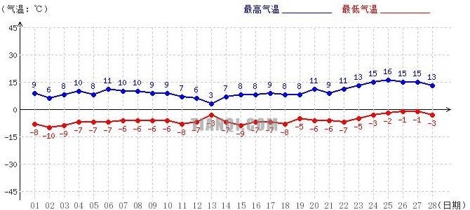 山南2月氣溫趨勢(shì)圖